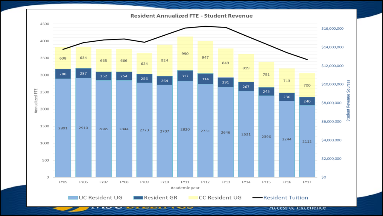 MSUB enrollment and student tuition